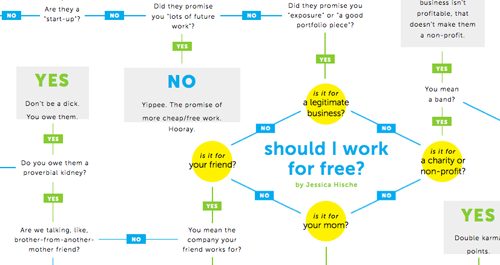 Should I work for Free? flowchart screen shot By Jessica Hische