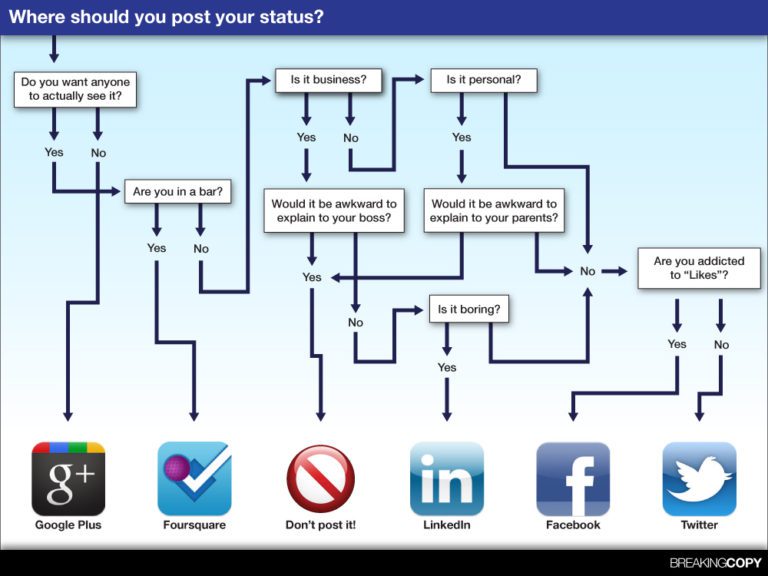 Social Media Status Flowchart